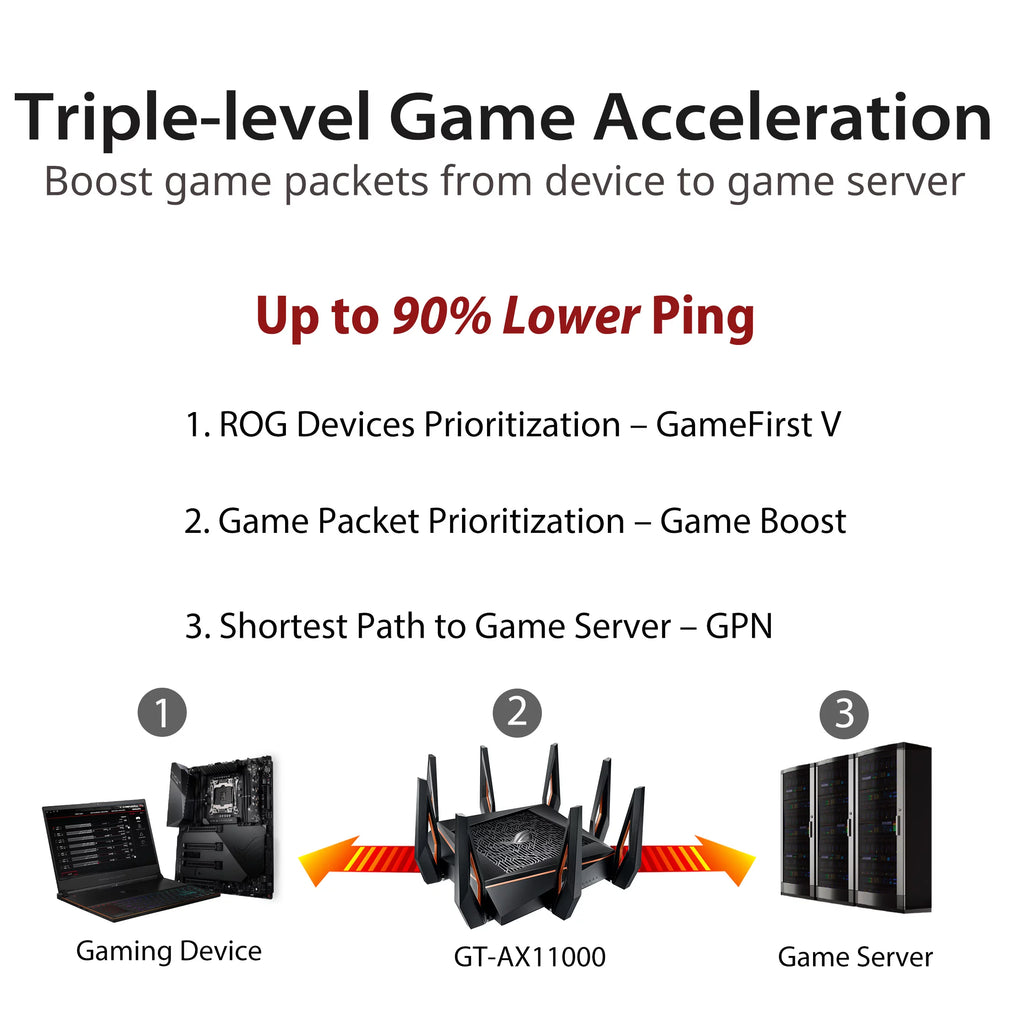 Tri-band WiFi 6 Gaming Router D519