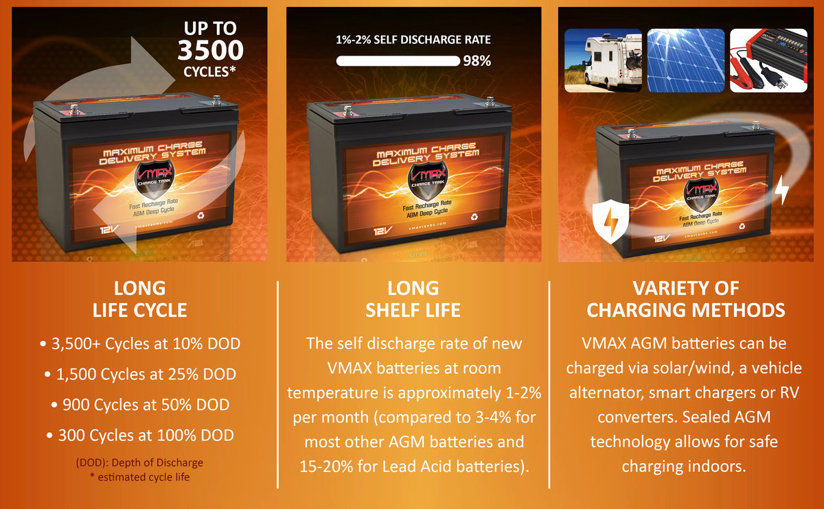 12 Volt 100Ah AGM Deep Cycle Battery W458670